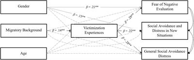 Peer victimization and social anxiety in adolescence: a comparison between migrant and native students in Italy